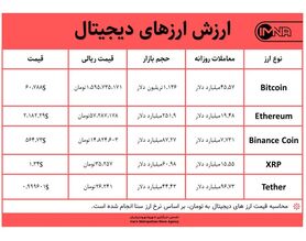قیمت بیت کوین امروز ۲۳ فروردین ۱۴۰۰+ جدول قیمت ارزهای دیجیتال