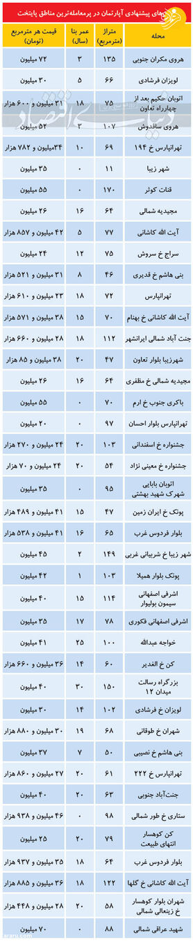 قیمت مسکن در مناطق پر معامله تهران