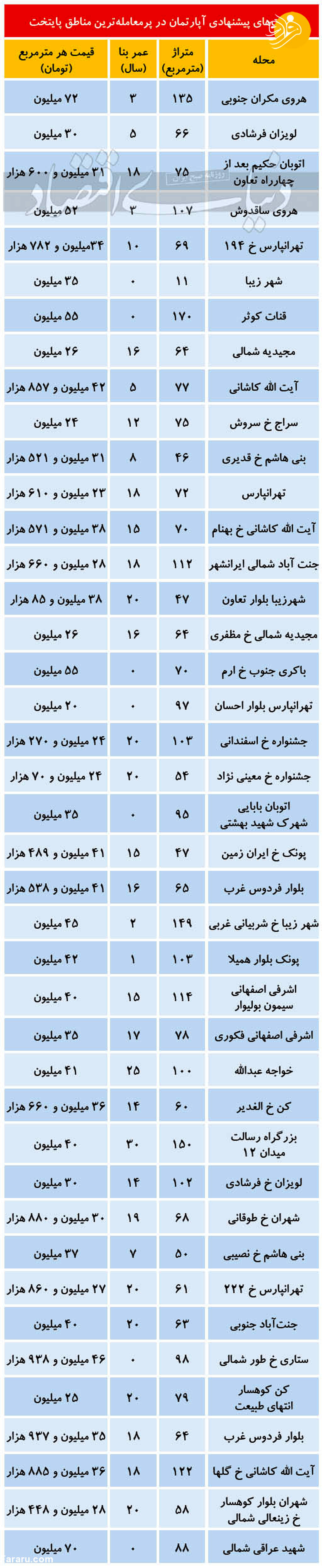 قیمت مسکن در مناطق پر معامله تهران