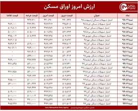 قیمت اوراق مسکن امروز ۲۹ فروردین ۱۴۰۰