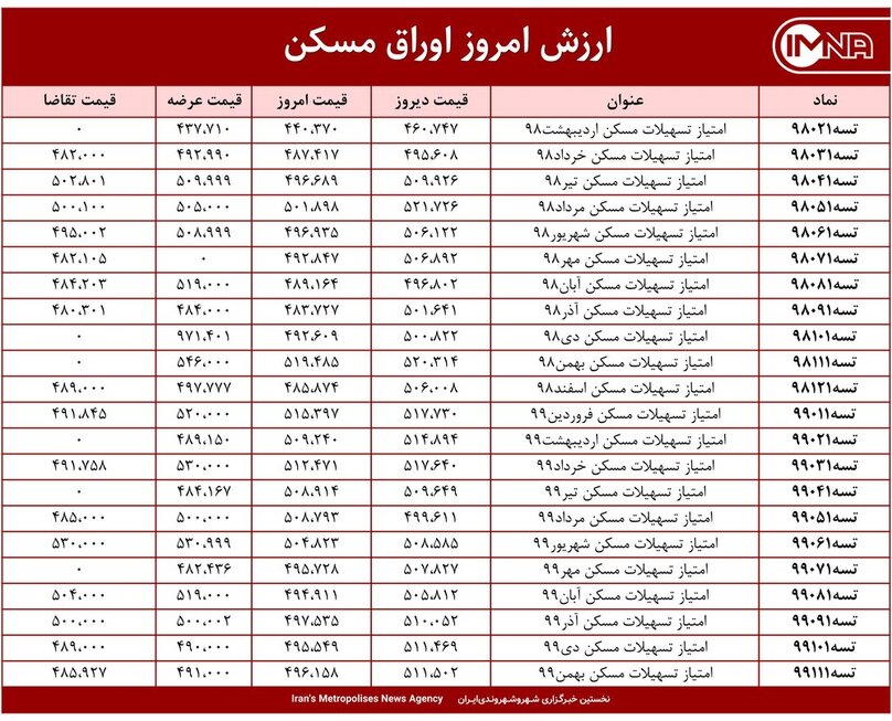 قیمت اوراق مسکن امروز ۲۹ فروردین ۱۴۰۰