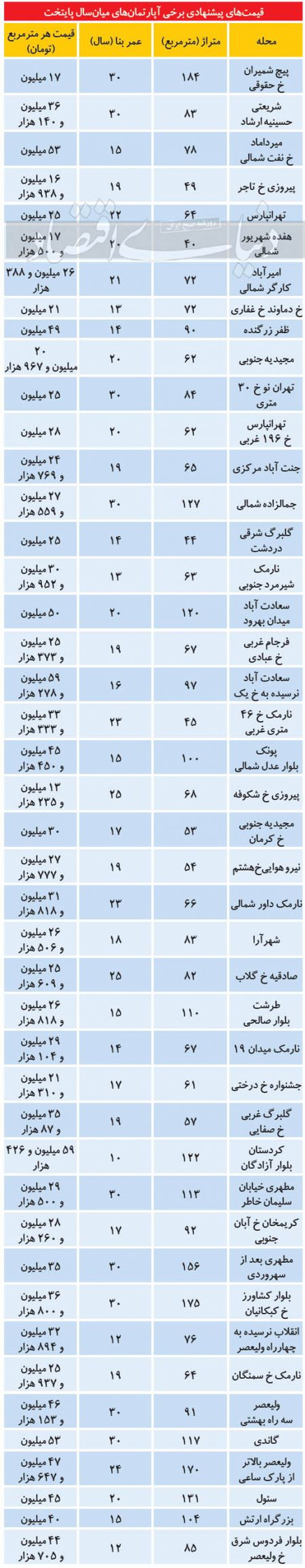 محدوده قیمتی املاک میان‌سال در بازار پایتخت
