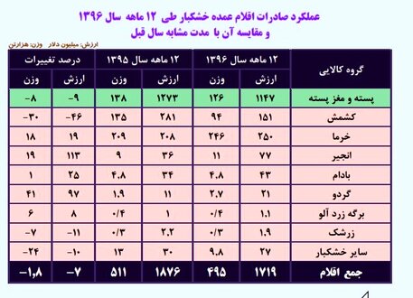 سودآورترین انواع آجیل کدامند؟