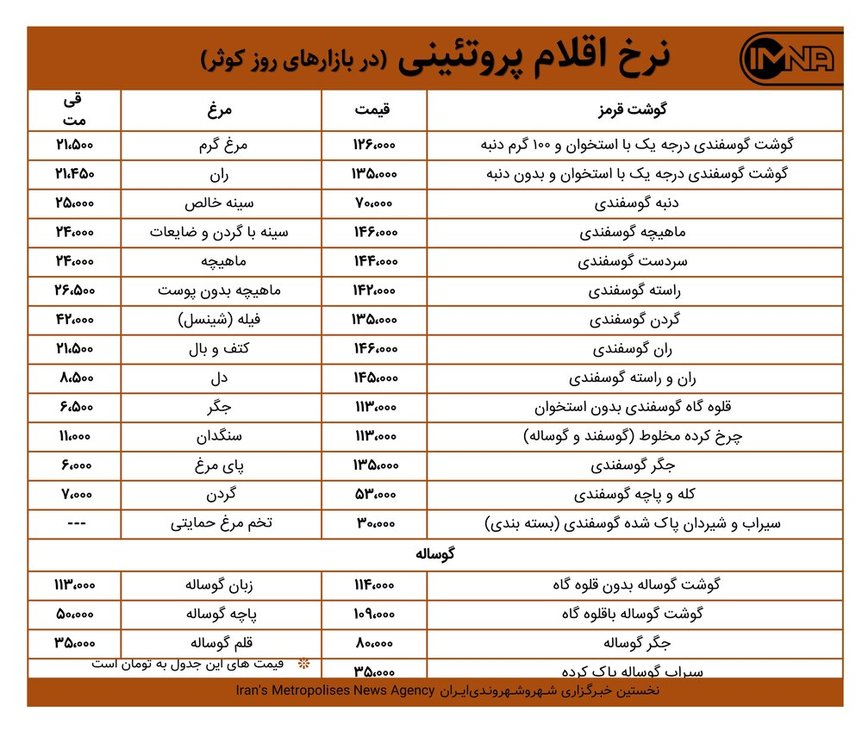 قیمت گوشت و مرغ در بازارهای کوثر امروز ۲۴ اسفندماه+ جدول
