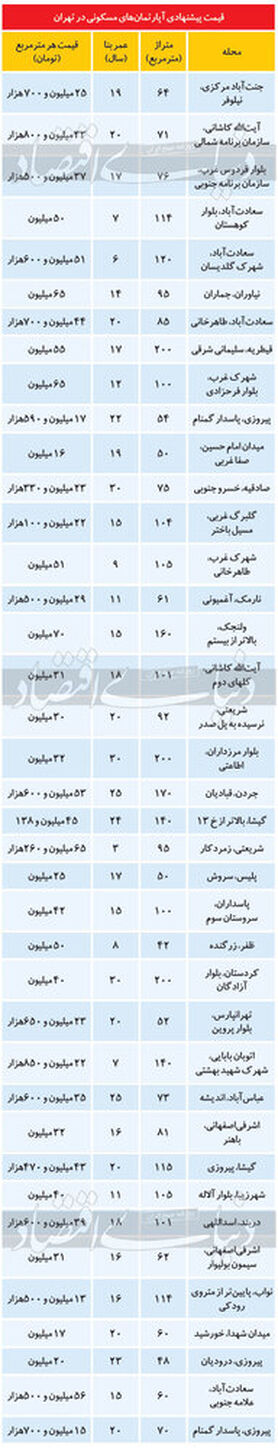 قیمت آپارتمان در اولین روزهای سال در تهران