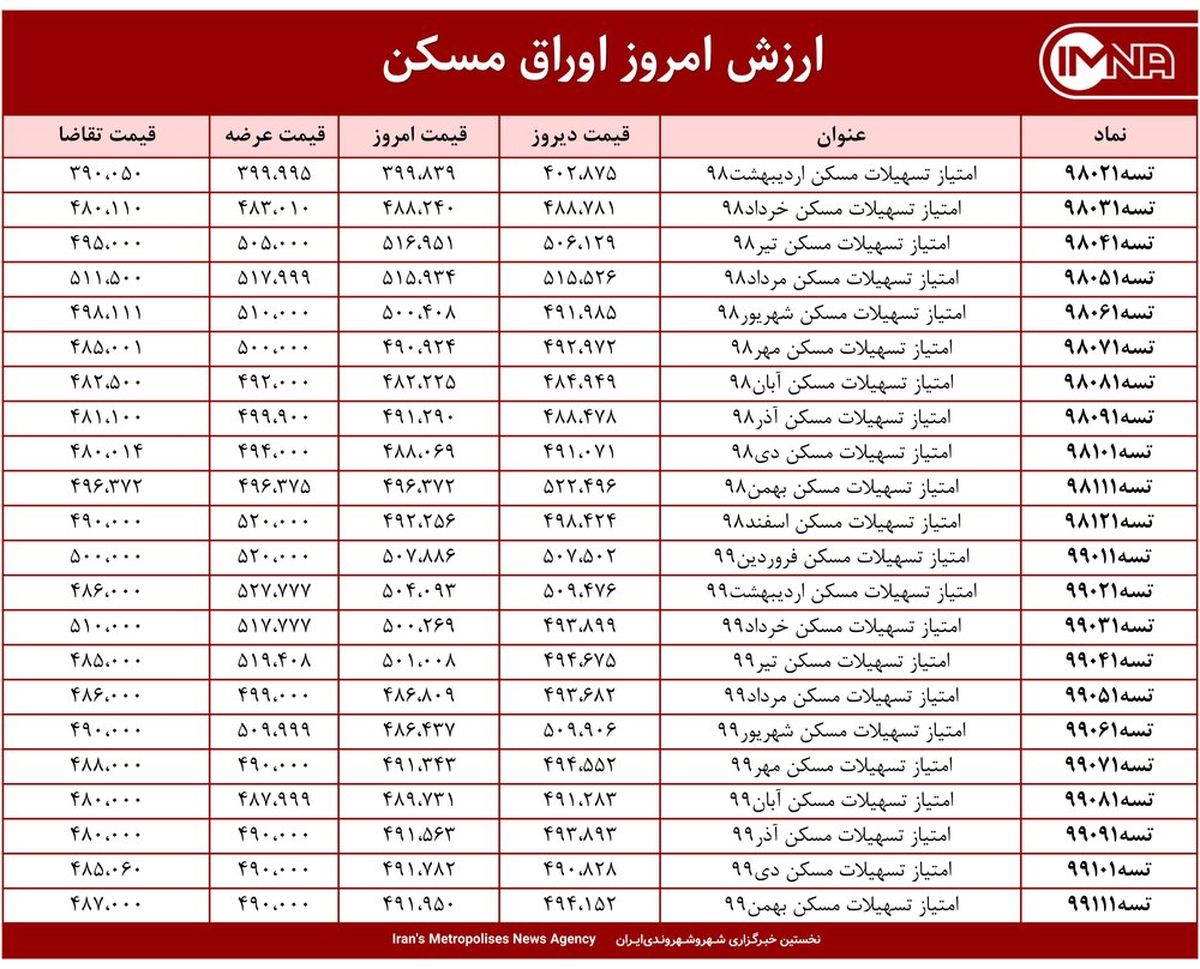 قیمت اوراق مسکن امروز ۱ اردیبهشت ۱۴۰۰