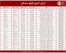 قیمت اوراق مسکن امروز ۱ اردیبهشت ۱۴۰۰