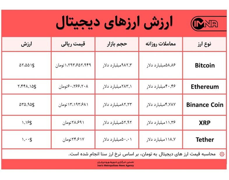 قیمت بیت کوین امروز ۶ اردیبهشت ۱۴۰۰+ جدول قیمت ارزهای دیجیتال