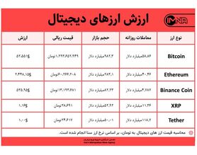 قیمت بیت کوین امروز ۶ اردیبهشت ۱۴۰۰+ جدول قیمت ارزهای دیجیتال