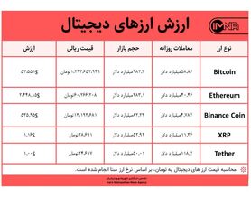 قیمت بیت کوین امروز ۶ اردیبهشت ۱۴۰۰+ جدول قیمت ارزهای دیجیتال
