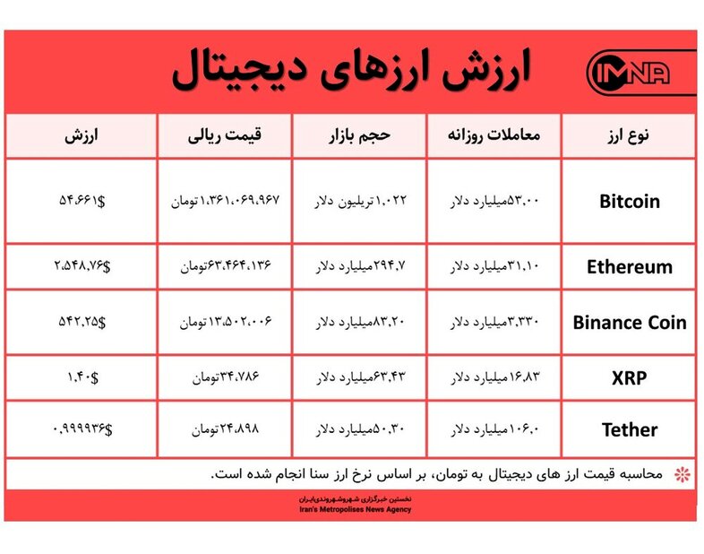 قیمت بیت کوین امروز ۷ اردیبهشت ۱۴۰۰+ جدول قیمت ارزهای دیجیتال