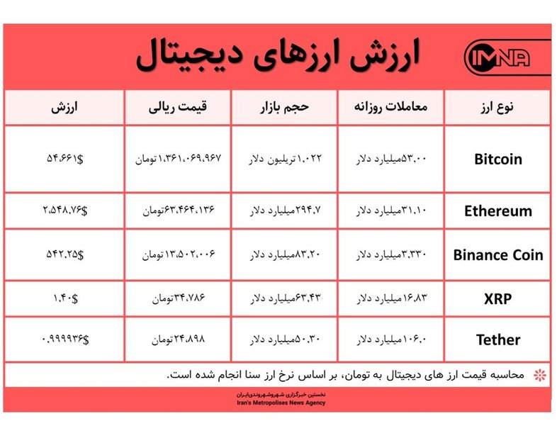 قیمت بیت کوین امروز ۷ اردیبهشت ۱۴۰۰+ جدول قیمت ارزهای دیجیتال