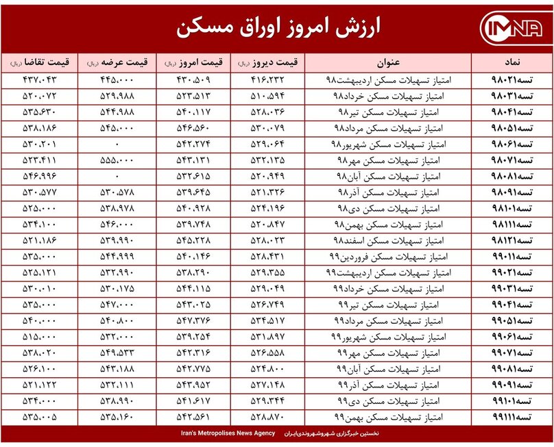 قیمت اوراق مسکن امروز ۷ اردیبهشت ۱۴۰۰