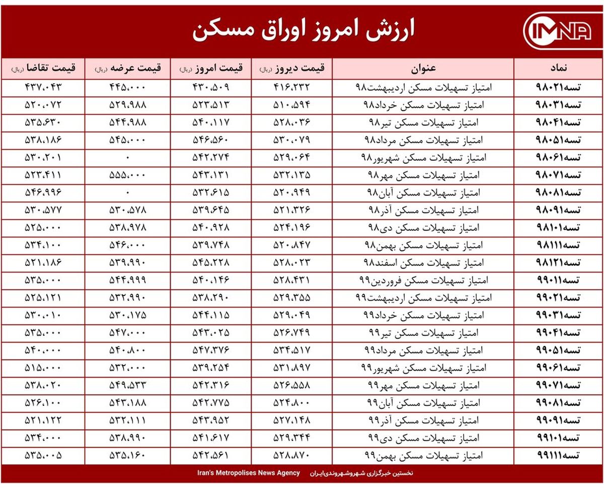 قیمت اوراق مسکن امروز ۷ اردیبهشت ۱۴۰۰