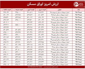 قیمت اوراق مسکن امروز ۷ اردیبهشت ۱۴۰۰