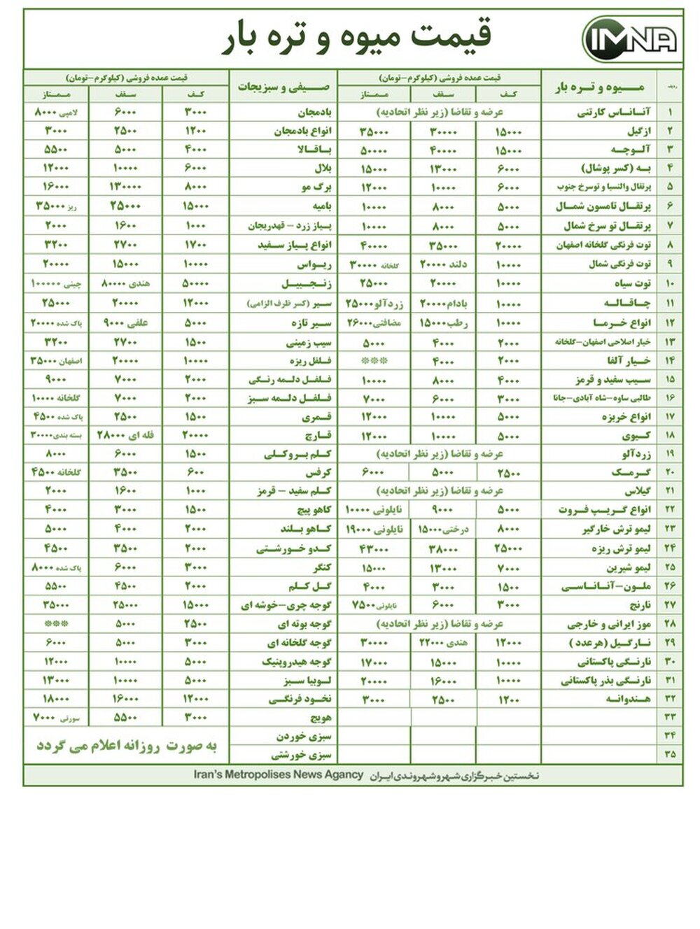قیمت میوه و تره بار در بازار امروز ۹ اردیبهشت ۱۴۰۰