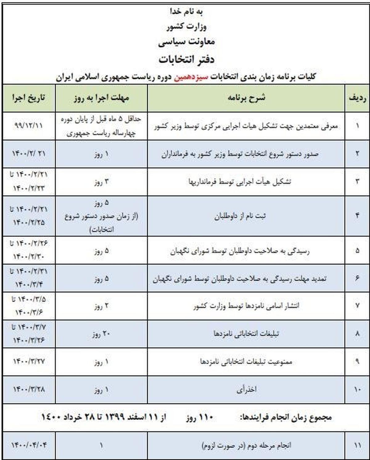آخرین اخبار از ثبت نام داوطلبان انتخابات ریاست جمهوری