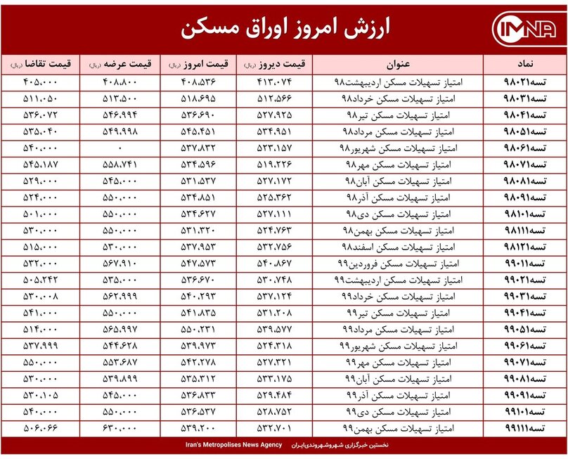 قیمت اوراق مسکن امروز ۱۲ اردیبهشت ۱۴۰۰
