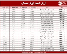 قیمت اوراق مسکن امروز ۲۵ اردیبهشت ۱۴۰۰+ جدول