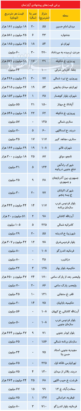 قیمت‌های پیشنهادی نجومی مسکن در مناطق لوکس