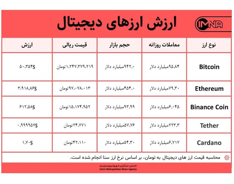 قیمت بیت کوین امروز ۲۷ اردیبهشت ۱۴۰۰+ جدول