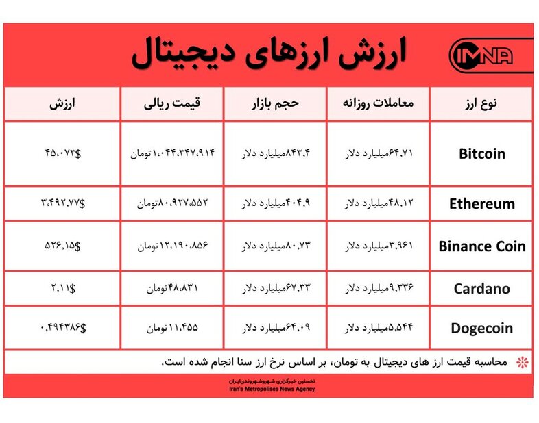 قیمت بیت کوین امروز ۲۸ اردیبهشت ۱۴۰۰+ جدول قیمت ارزهای دیجیتال