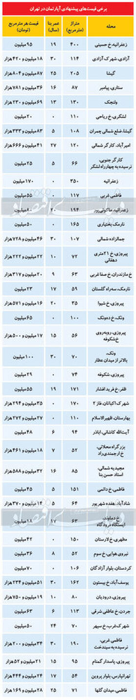 تازه ترین قیمت آپارتمان در تهران/ تعداد فایل‌های فروش کاهش داشته
