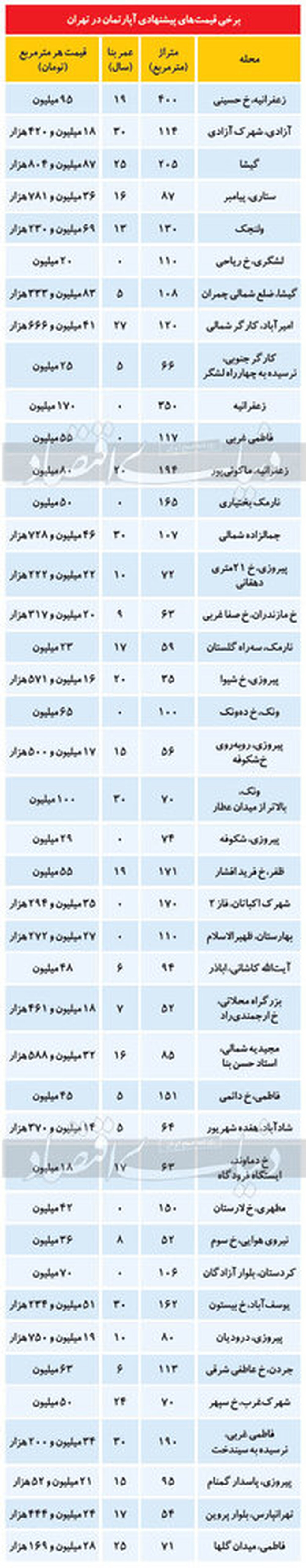 تازه ترین قیمت آپارتمان در تهران/ تعداد فایل‌های فروش کاهش داشته