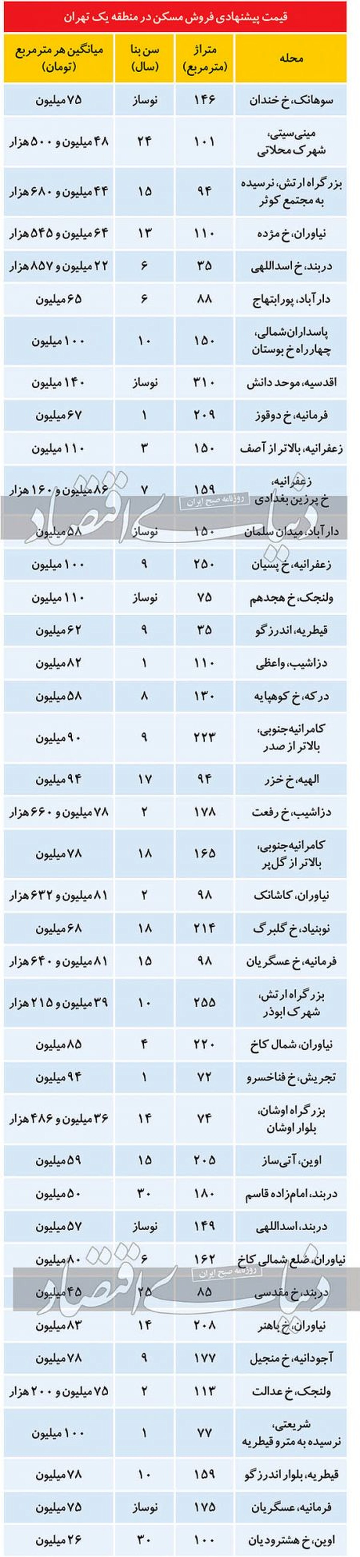 فایل‌های قیمت مناسب در منطقه یک تهران