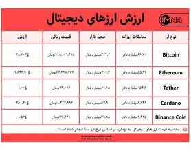 قیمت بیت کوین امروز ۴ خرداد ۱۴۰۰+ جدول قیمت ارزهای دیجیتال