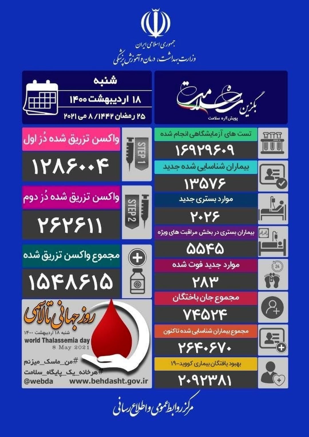 ۲۸۳ فوتی جدید کرونا در کشور / ۱۳۵۷۶ بیمار دیگر شناسایی شدند