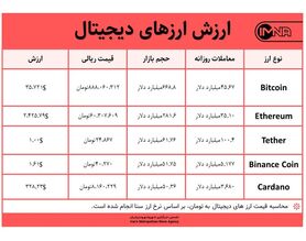 قیمت بیت کوین امروز ۹ خرداد ۱۴۰۰+ جدول قیمت ارزهای دیجیتال
