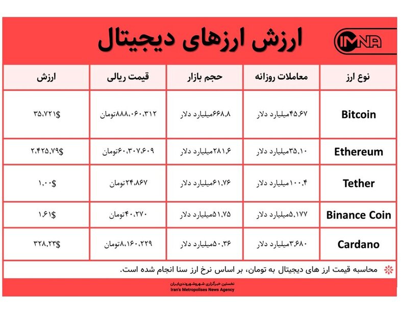 قیمت بیت کوین امروز ۹ خرداد ۱۴۰۰+ جدول قیمت ارزهای دیجیتال