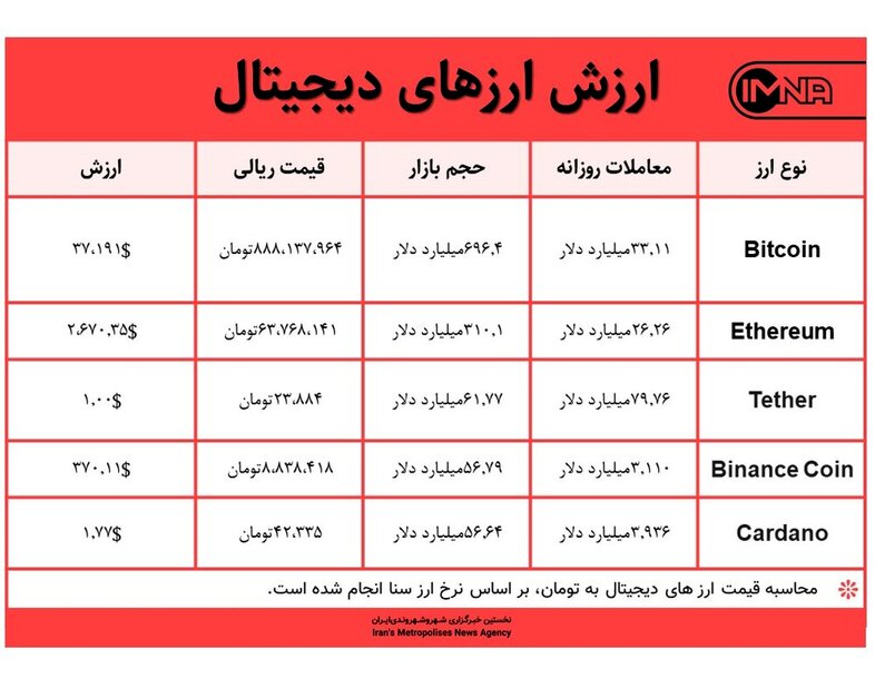 قیمت بیت کوین امروز ۱۲ خردادماه ۱۴۰۰+ جدول قیمت ارزهای دیجیتال