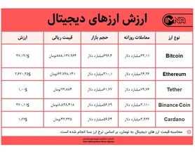 قیمت بیت کوین امروز ۱۲ خردادماه ۱۴۰۰+ جدول قیمت ارزهای دیجیتال