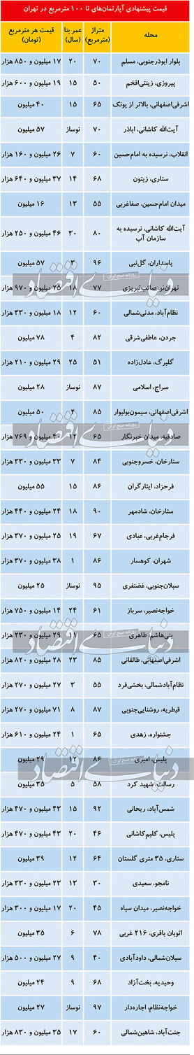 املاک رسوب شده در بازار پایتخت