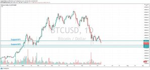 آیا بیت‌کوین قیمت ۲۰۰۰۰ دلار را تجربه می‌کند؟