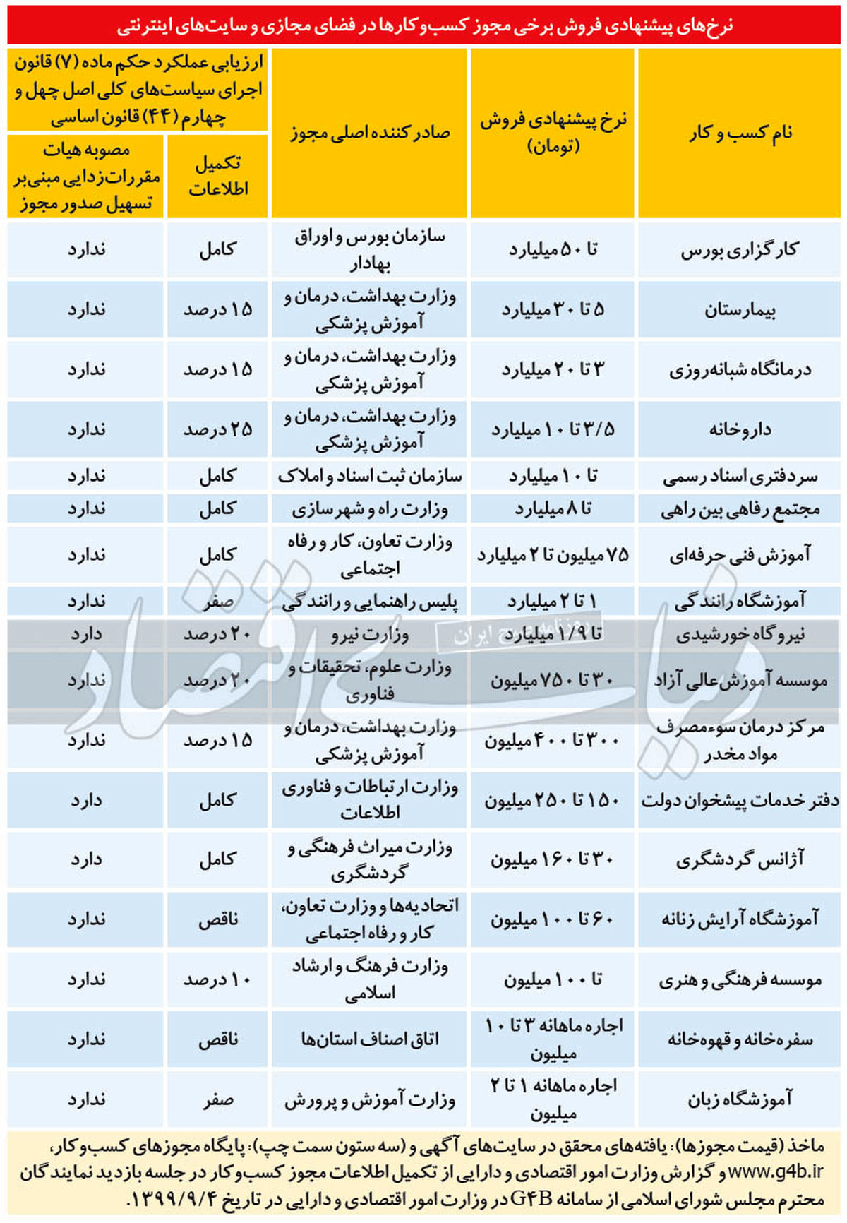 کسب‌و‌کار سیاه مجوزفروشی