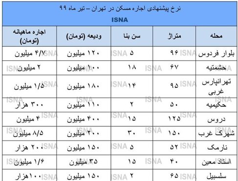 جابجایی شروع شد؛ اجاره‌ها بالا رفت + نرخ‌ها