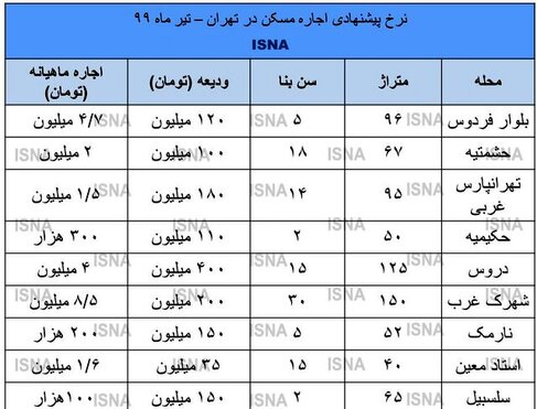 جابجایی شروع شد؛ اجاره‌ها بالا رفت + نرخ‌ها