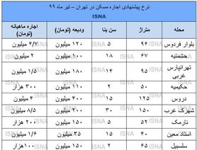 جابجایی شروع شد؛ اجاره‌ها بالا رفت + نرخ‌ها
