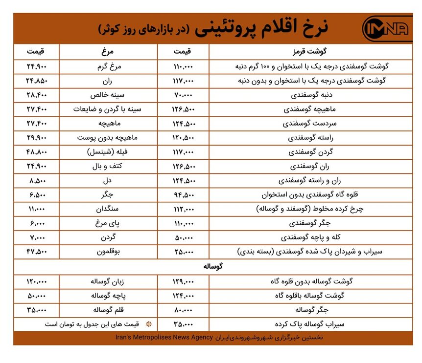 قیمت گوشت و مرغ در بازارهای کوثر امروز ۵ تیر ۱۴۰۰+ جدول