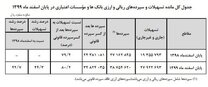 سپرده‌های بانکی زیاد شد/ بانک‌ها در سال ۹۹ چقدر وام دادند؟