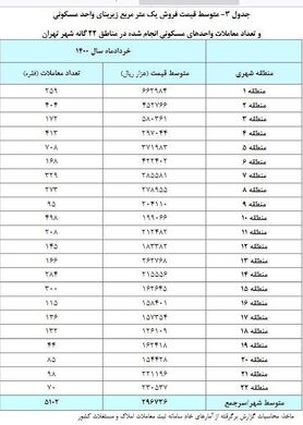 بانک مرکزی: متوسط قیمت مسکن در تهران ۲۹ میلیون و ۶۷۰ هزار تومان است/ مسکن گران شد؟