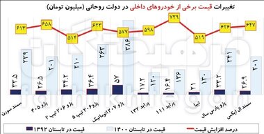 افزایش ۶۰۰درصدی قیمت خودرو در دولت روحانی