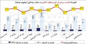 افزایش ۶۰۰درصدی قیمت خودرو در دولت روحانی