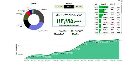 ارزش سهام عدالت امروز چهارشنبه نهم تیر ۱۴۰۰