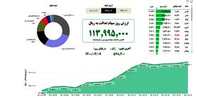 ارزش سهام عدالت امروز چهارشنبه نهم تیر ۱۴۰۰
