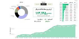 ارزش سهام عدالت امروز چهارشنبه نهم تیر ۱۴۰۰