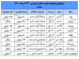 صاحبخانه‌ها سقف اجاره‌بها را شکستند+ قیمت